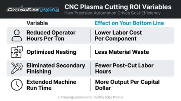 Laser cutting automation ROI variables and cost impact comparison table infographic