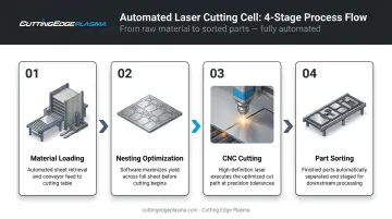 4-stage automated laser cutting cell workflow from loading to part sorting