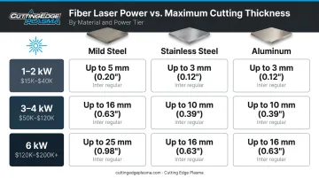 Fiber laser power level versus material cutting thickness comparison chart