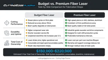 Budget versus premium fiber laser cutter comparison across three performance dimensions