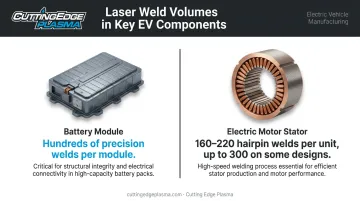 EV laser welding volume infographic showing battery module and motor stator weld counts