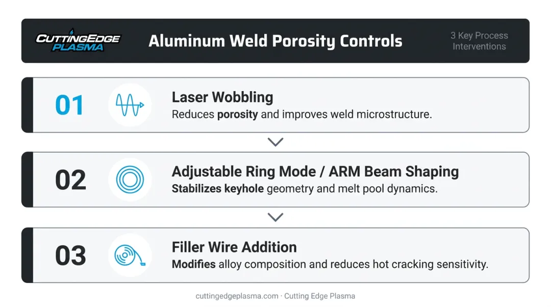 Three aluminum laser welding porosity control methods process infographic for automotive fabricators