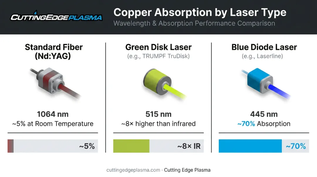 Laser wavelength copper absorption comparison chart for automotive EV hairpin welding