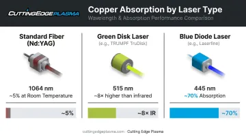 Laser wavelength copper absorption comparison chart for automotive EV hairpin welding