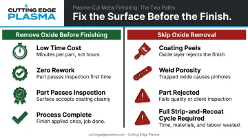 Cost comparison of laser oxide removal upfront versus rework after coating failure
