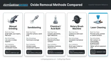 Five laser oxide removal methods comparison with trade-offs and best use cases