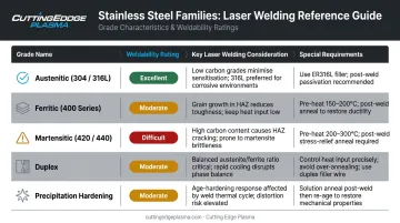 Five stainless steel grades weldability comparison chart for laser welding