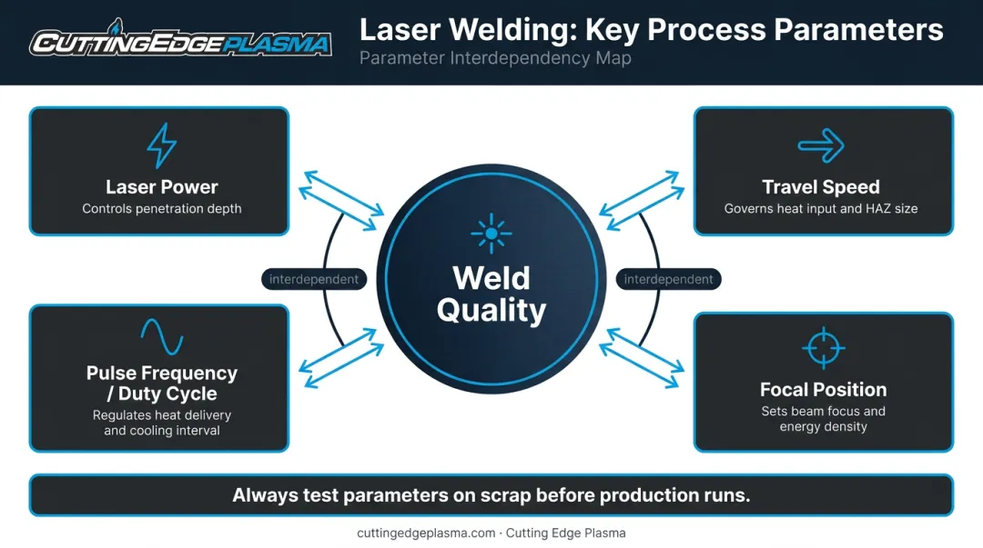 Four key laser welding parameters interdependency diagram for stainless steel