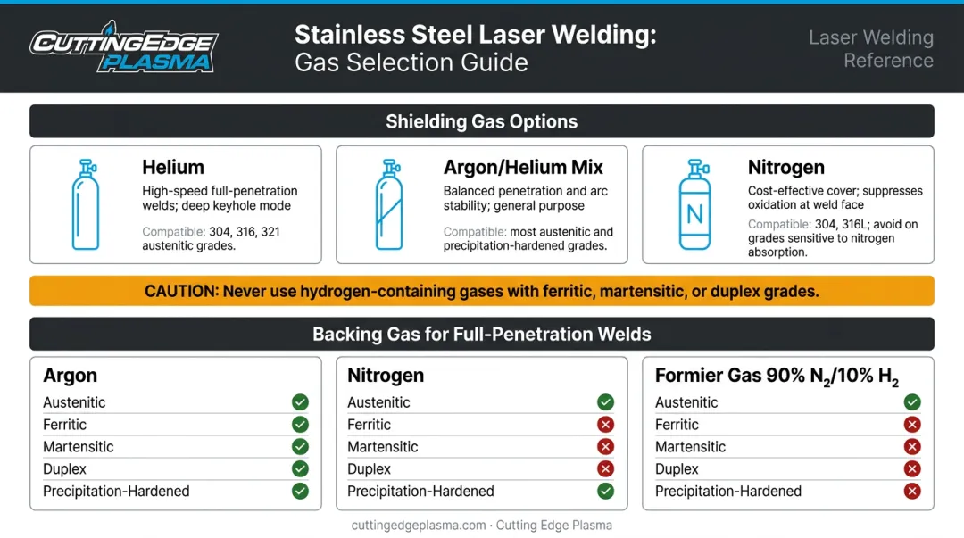 Shielding and backing gas selection guide for laser welding stainless steel grades