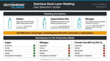 Shielding and backing gas selection guide for laser welding stainless steel grades