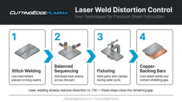 Four-step distortion prevention strategy for laser welding stainless steel parts