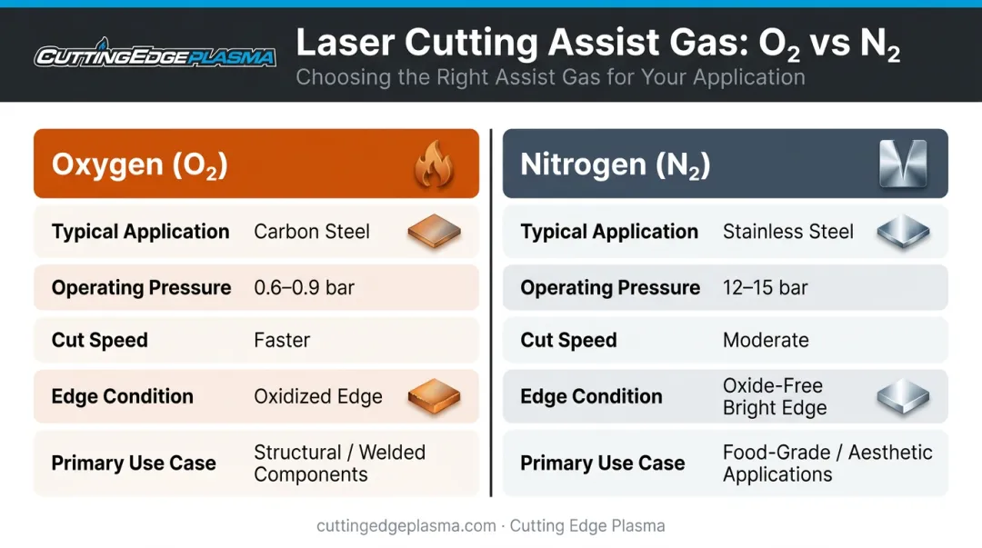 Oxygen versus nitrogen assist gas comparison for laser cutting 3mm steel tubes