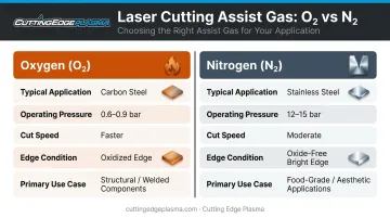 Oxygen versus nitrogen assist gas comparison for laser cutting 3mm steel tubes