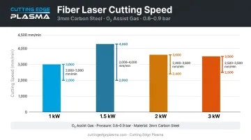 Fiber laser cutting speed comparison chart for 3mm carbon steel by power level