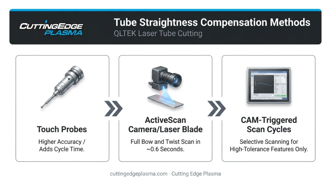 Three tube straightness compensation methods for fiber laser tube cutting accuracy