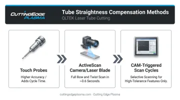 Three tube straightness compensation methods for fiber laser tube cutting accuracy