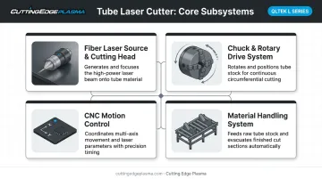 Four core subsystems of a tube laser cutter machine diagram