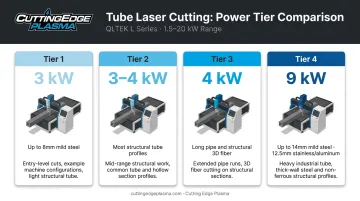 Fiber laser power range comparison chart for metal tube cutting capacity