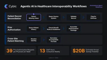 Agentic AI healthcare workflow showing prior authorization process steps and cost savings statistics