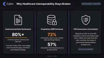 Three structural healthcare interoperability barriers infographic with icons and statistics