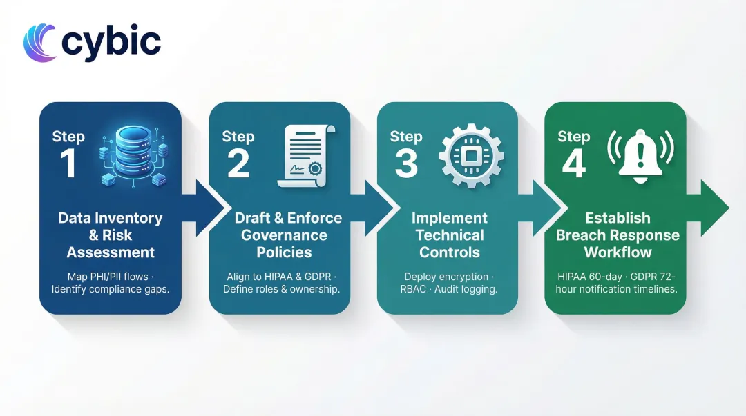 Four-step HIPAA GDPR compliance implementation sequence from inventory to breach response