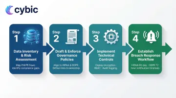 Four-step HIPAA GDPR compliance implementation sequence from inventory to breach response