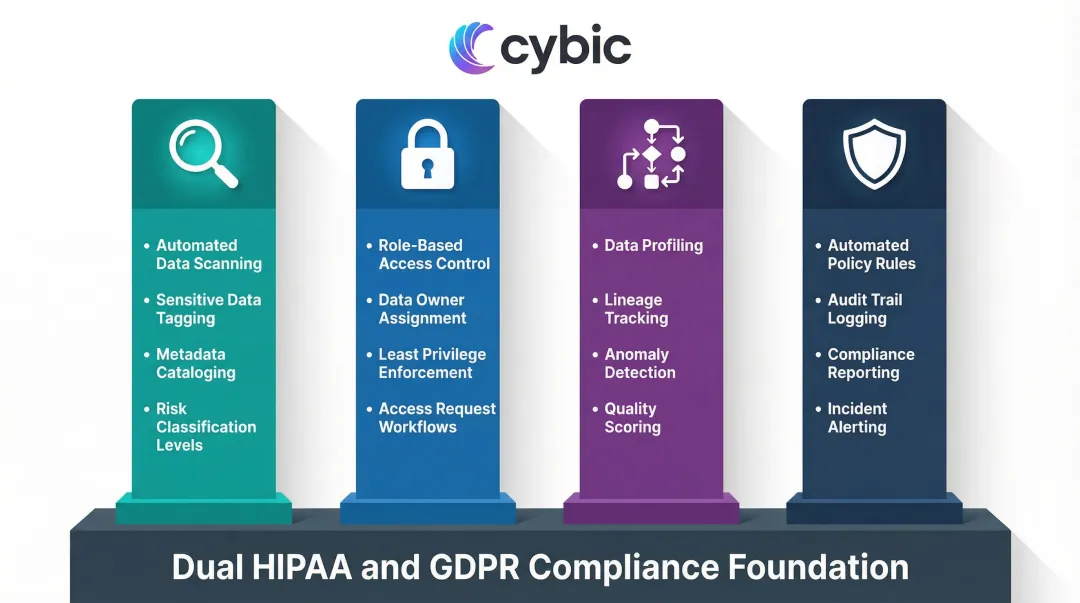 Four pillars of HIPAA GDPR data governance framework structure and components
