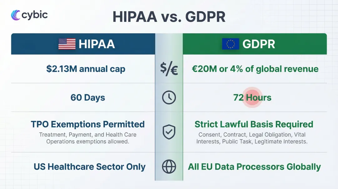 HIPAA versus GDPR side-by-side compliance comparison penalties timelines and consent models