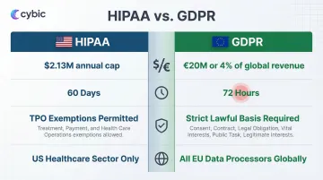 HIPAA versus GDPR side-by-side compliance comparison penalties timelines and consent models