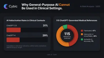 AI hallucination rates in healthcare ChatGPT citation accuracy statistics comparison chart