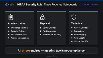 HIPAA Security Rule three safeguard categories administrative physical technical breakdown