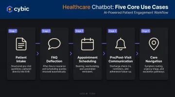 HIPAA-compliant healthcare chatbot use cases from intake to care navigation workflow