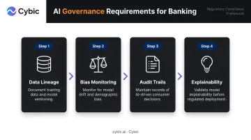Four-step AI model governance framework for regulated banking workflows