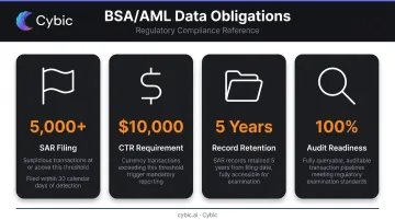 BSA AML compliance requirements key thresholds and deadlines infographic