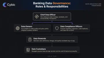 Banking data governance roles hierarchy from CDO to compliance officers