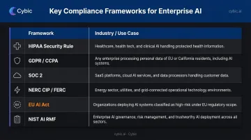 Enterprise AI regulatory compliance frameworks comparison table by industry sector