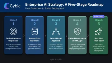 Five-step enterprise AI deployment strategy from business objectives to scaled production