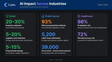Enterprise AI ROI statistics across retail public sector and healthcare industries