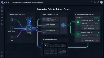 Cybic Drava platform unified dashboard showing AI agents data and automation workflows