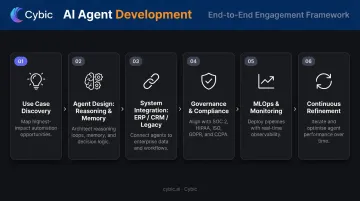 Six-stage AI agent development lifecycle from strategy to ongoing optimization