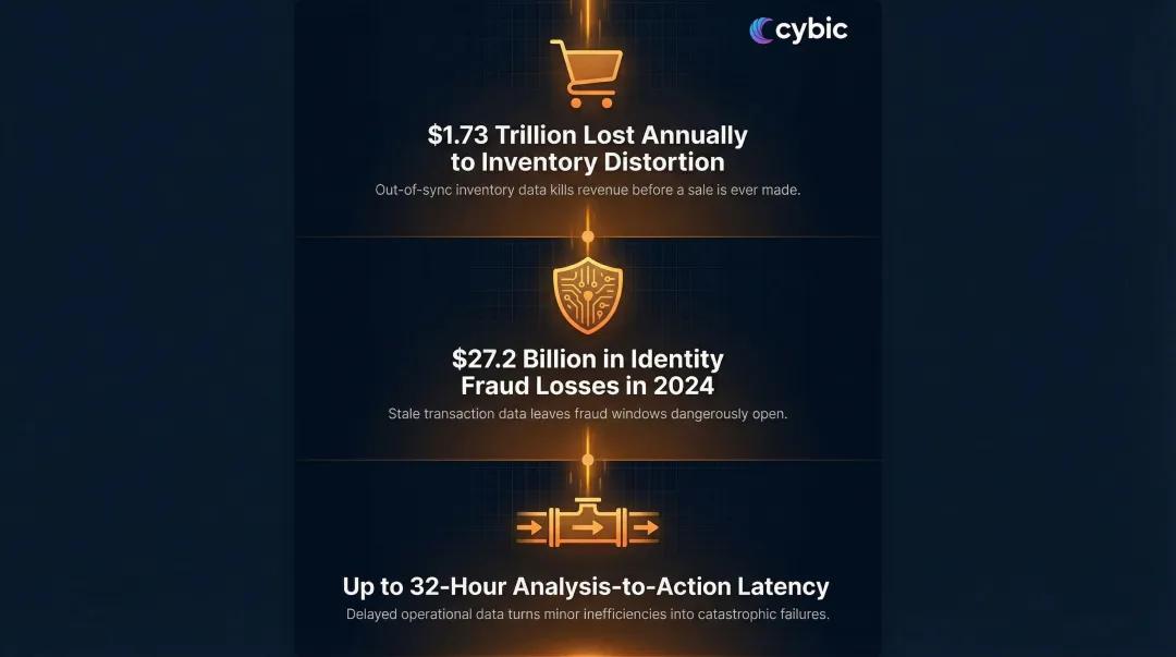 Real-time analytics gap industry impact statistics retail financial oil gas sectors