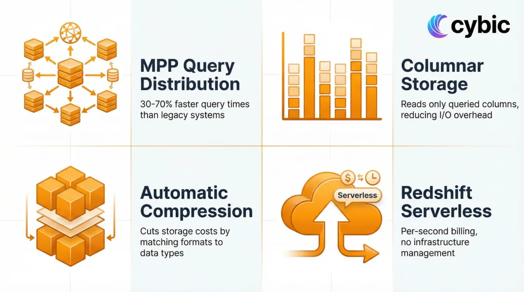 Amazon Redshift key capabilities MPP columnar storage serverless architecture overview