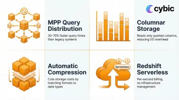 Amazon Redshift key capabilities MPP columnar storage serverless architecture overview