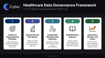 5-step healthcare data governance framework implementation process from pilot to scale