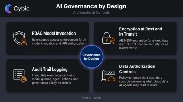 AI governance by design four architectural controls for clinical data pipeline security