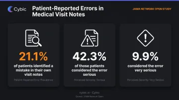 Healthcare data quality error rates and patient-reported clinical note mistakes statistics