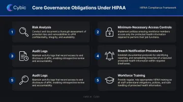 HIPAA core governance obligations checklist including access controls audit logs and breach notification