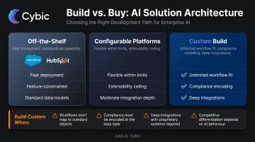 Three CRM options comparison infographic off-the-shelf configurable and custom builds