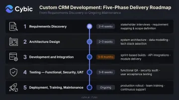Five-phase custom CRM development process from discovery to ongoing maintenance