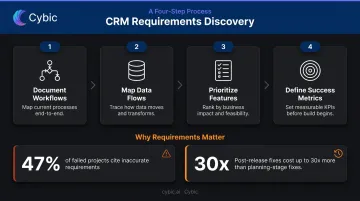 Custom CRM requirements discovery four-step process with cost-of-failure statistics